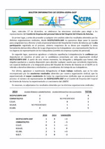 Resultados Elecciones Sindicales Hospital de Oriente